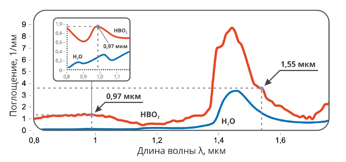 FiberLase S — 0,97 и 1,55 мкм: в чём разница