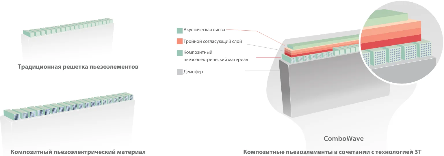 Mindray DC-80 EXP — Датчики с технологией ComboWave
