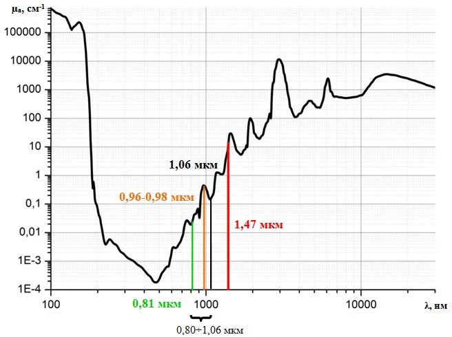АЛОД-01 — Исполнение 1,47 мкм для ЭВЛК