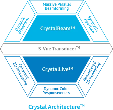 Samsung V7 — Crystal Architecture: движок изображения Samsung