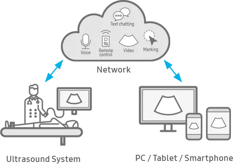 Samsung V8 — SonoSync: трансляция исследования в реальном времени