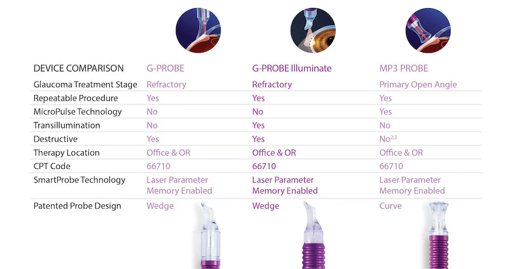 IRIDEX Cyclo G6 — Три зонда под разные задачи