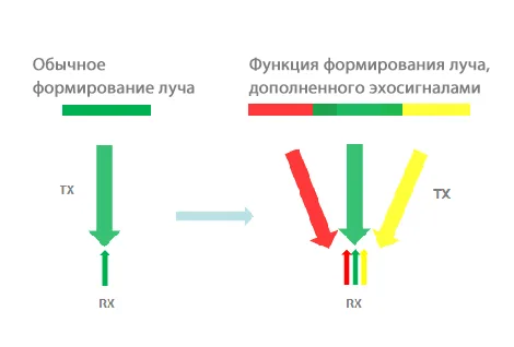 Mindray M9 — Формирование луча: мульти-луч и дополненный эхосигнал