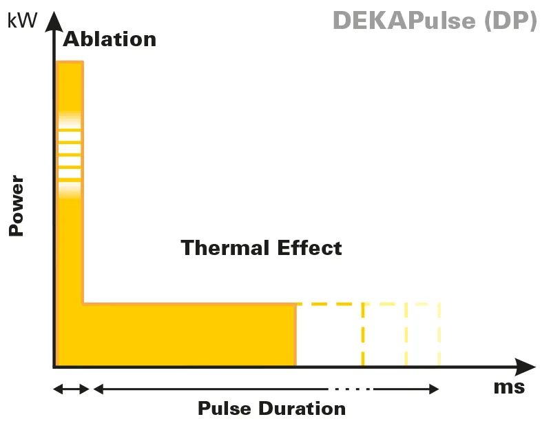 DEKA SmartXide Touch V²LR (MonaLisa Touch) — D-Pulse — импульс двойной формы