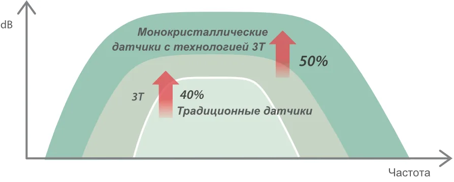 Mindray DC-80 EXP — Монокристальные датчики с технологией 3T