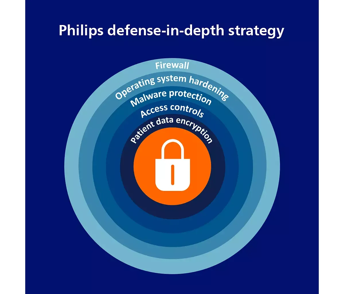 Philips EPIQ Elite — Защита данных пациентов