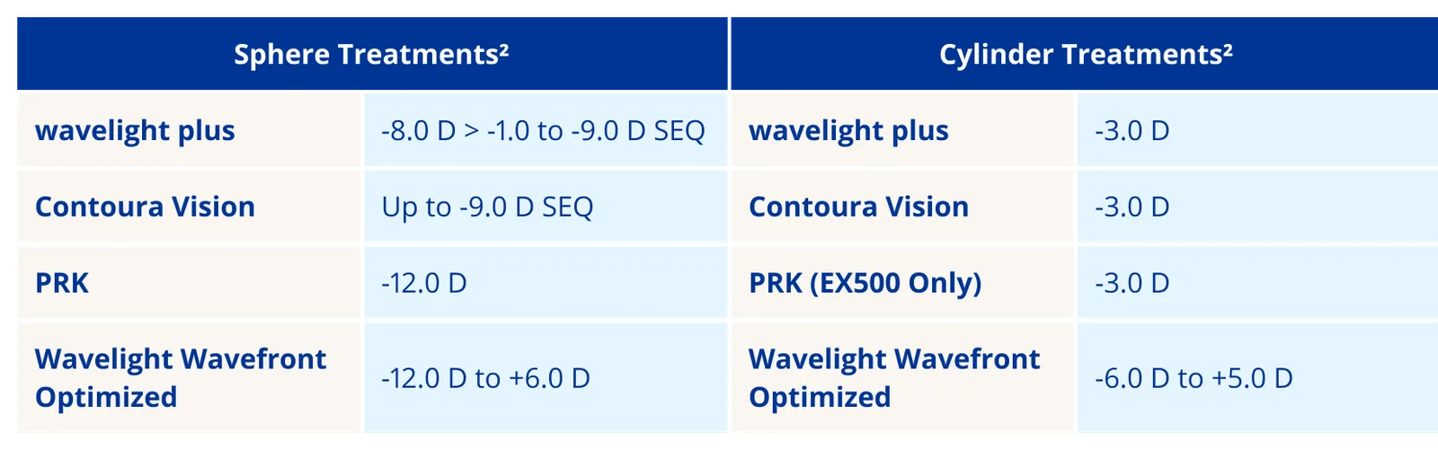 Alcon WaveLight EX500 — Четыре профиля абляции под задачу